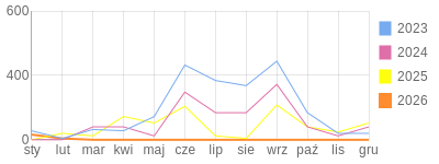 Wykres roczny blog rowerowy focus74.bikestats.pl